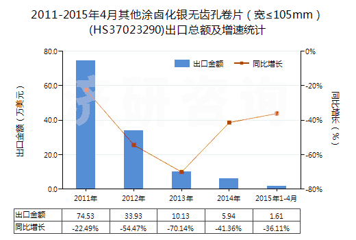 2011-2015年4月其他涂鹵化銀無齒孔卷片（寬≤105mm）(HS37023290)出口總額及增速統(tǒng)計